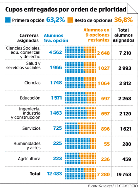 Estudiantes deciden qué carrera seguir cupo universidades ecuador