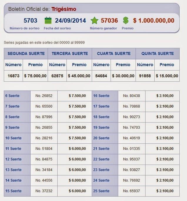 Resultados Lotería Nacional Sorteo 5703 numeros ganadores del sorteo de Lotería Nacional