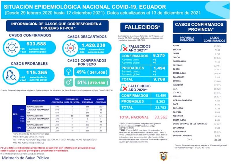 casos-coronavirus-ecuador-13-diciembre
