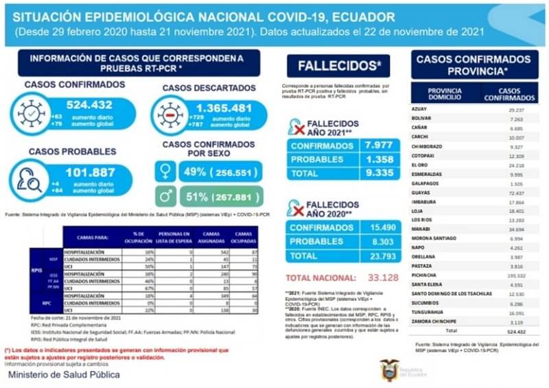 casos-coronavirus-ecuador-22-noviembre
