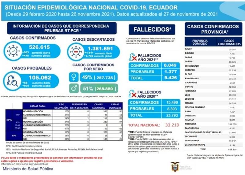 casos-coronavirus-ecuador-27-noviembre