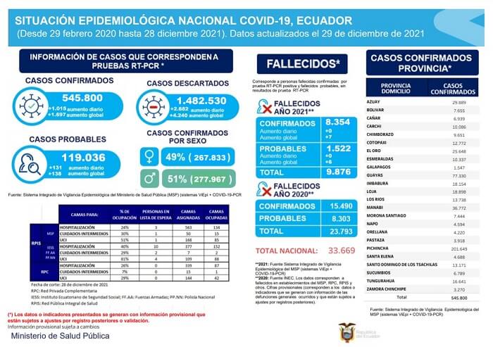 casos-coronavirus-ecuador-29-diciembre