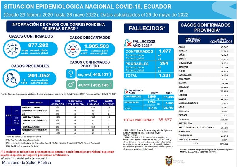 casos-coronavirus-ecuador-29-mayo