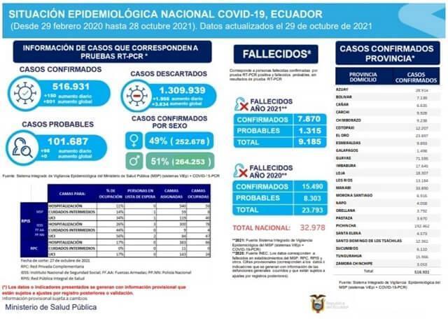 casos-covid-19-ecuador-29-octubre
