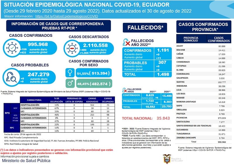casos-covid-ecuador-30-agosto