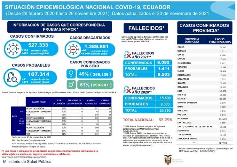 casos-coronavirus-ecuador-30-noviembre