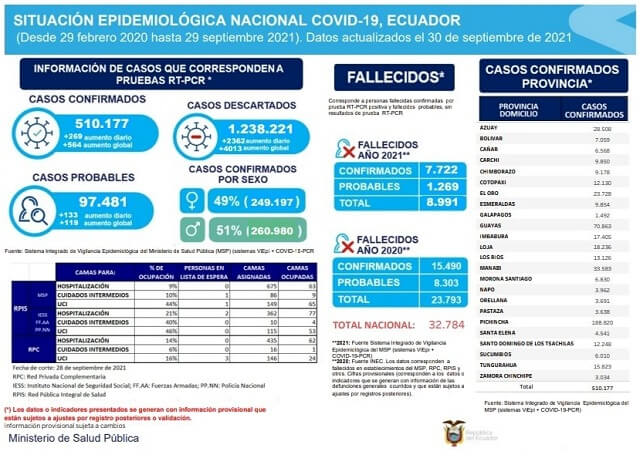 casos-coronavirus-ecuador-30-septiembre