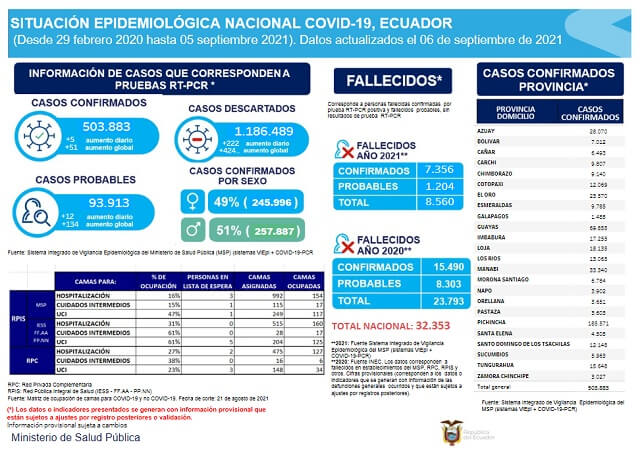casos-coronavirus-ecuador-6-septiembre