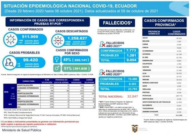 casos-coronavirus-ecuador-9-octubre