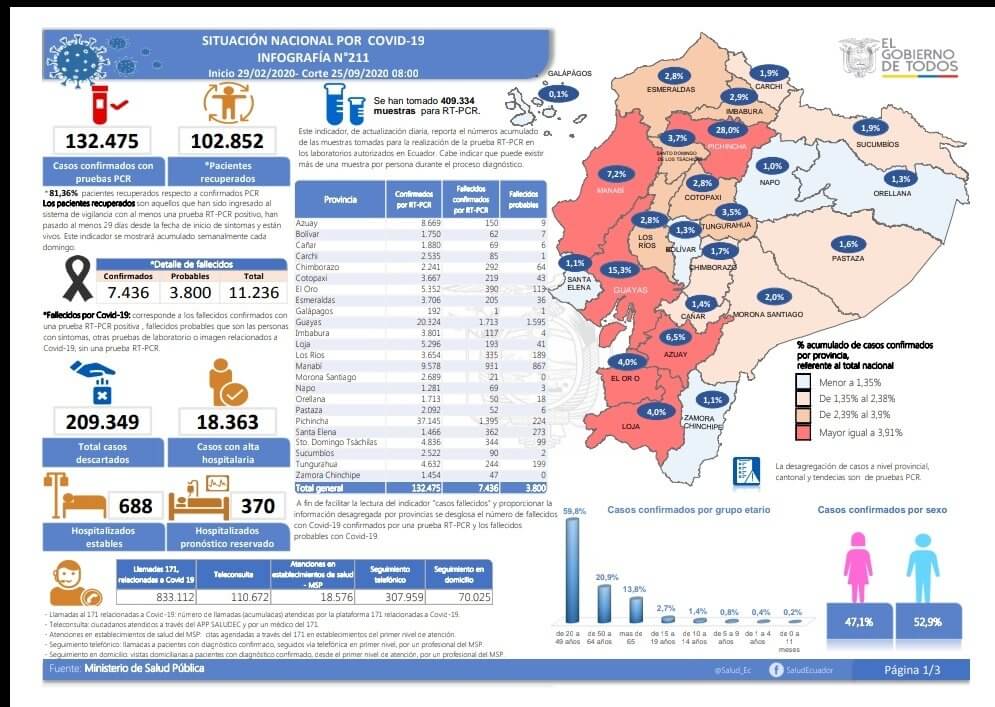 casos coronavirus ecuador 25 septiembre