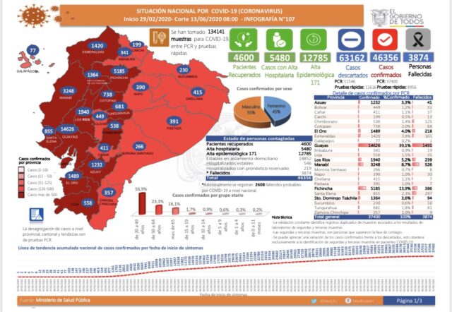 coronavirus en Ecuador totales
