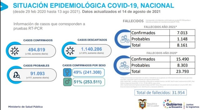 casos-covid-19-ecuador-14-agosto