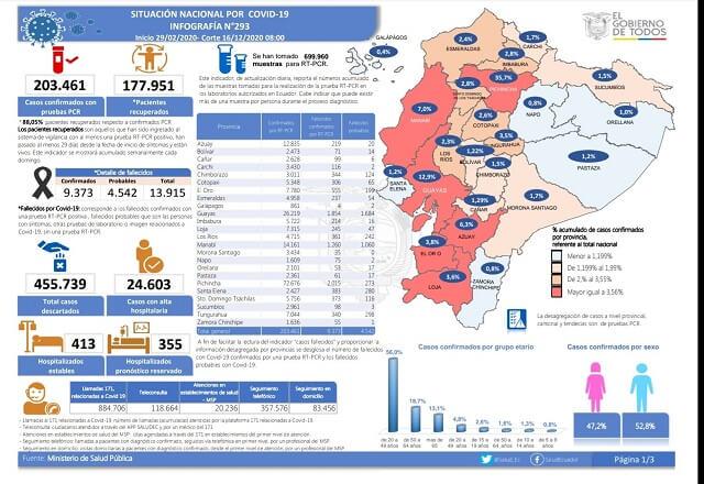 casos coronavirus ecuador 16 diciembre