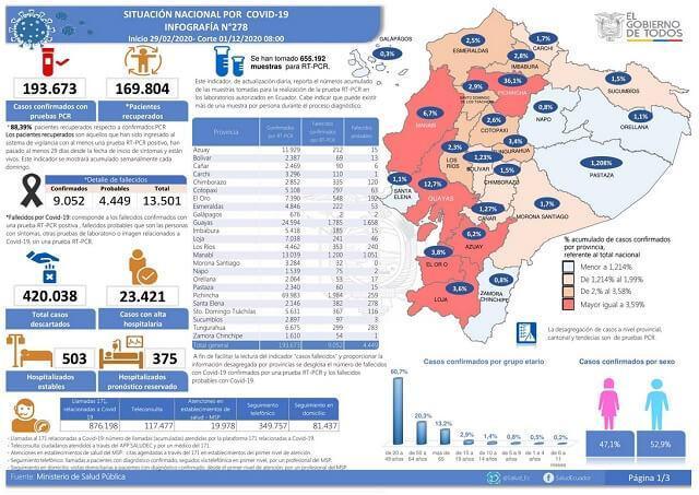 casos coronavirus ecuador 1 diciembre
