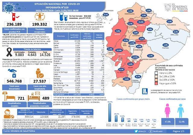 casos coronavirus en ecuador 21 enero 2021
