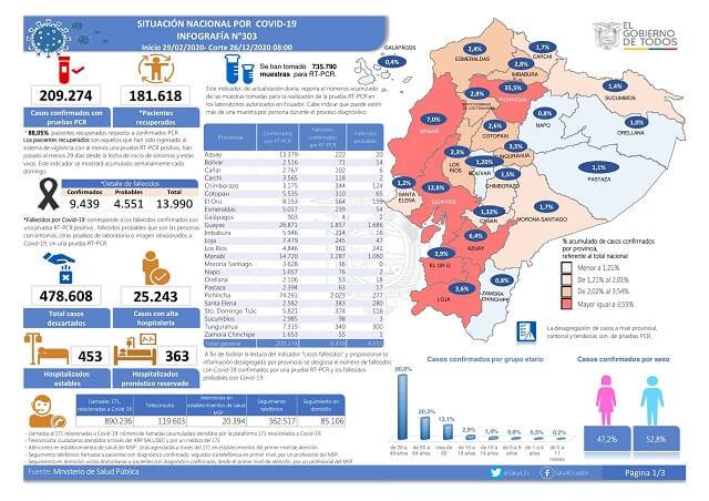 casos coronavirus ecuador 26 diciembre