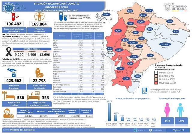 casos coronavirus ecuador 4 diciembre