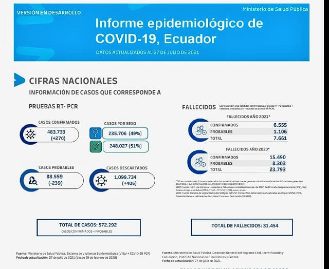 casos-covid-19-ecuador-27-julio