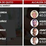 exit-poll-ecuador-2023-resultados