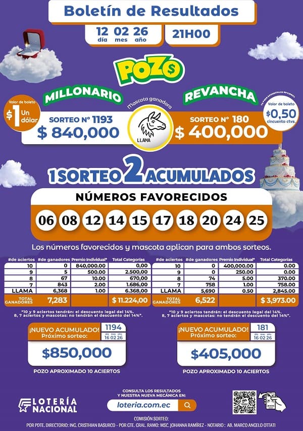 Resultados Pozo Millonario 1193