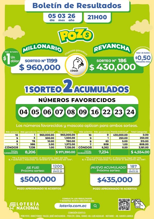 Resultados Pozo Millonario 1199