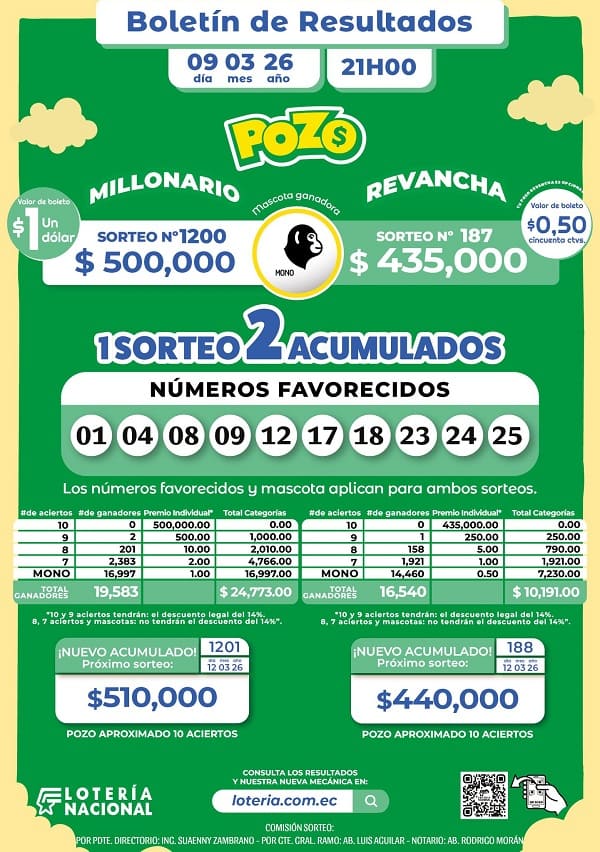 Resultados Pozo Millonario 1200