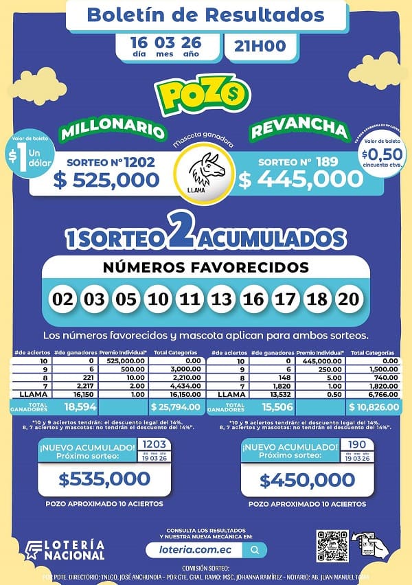 Resultados Pozo Millonario 1202