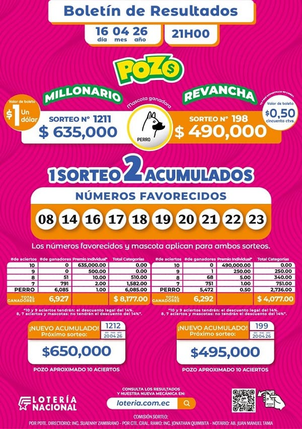 Resultados Pozo Millonario 1211