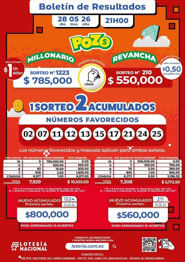 Resultados Pozo Millonario 1223