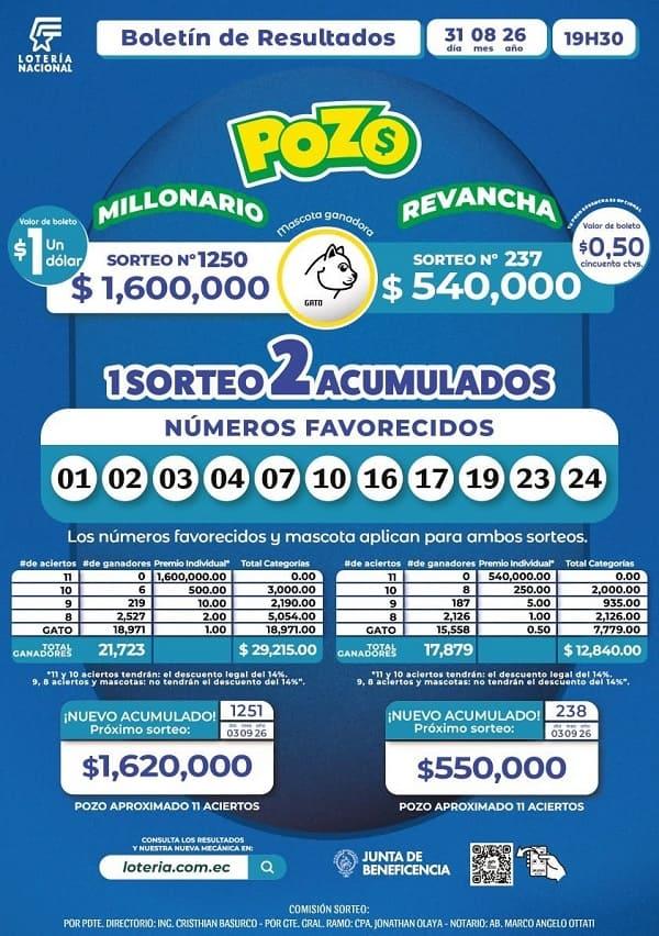 Resultados Pozo Millonario 1250